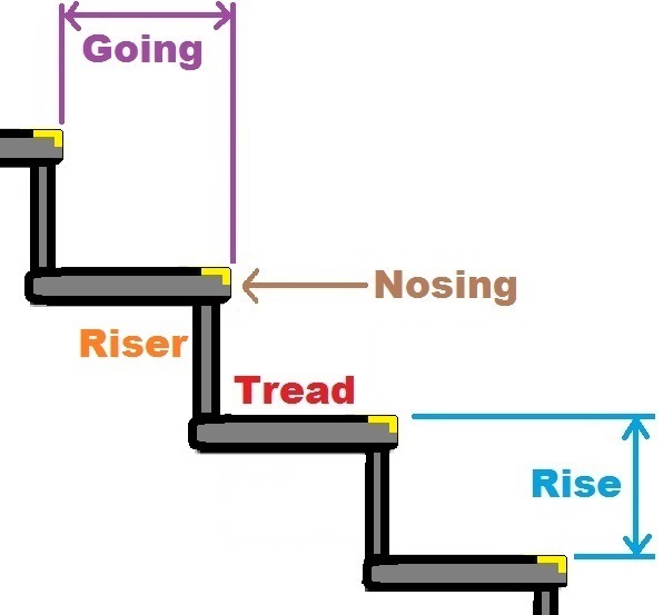 Stair terms